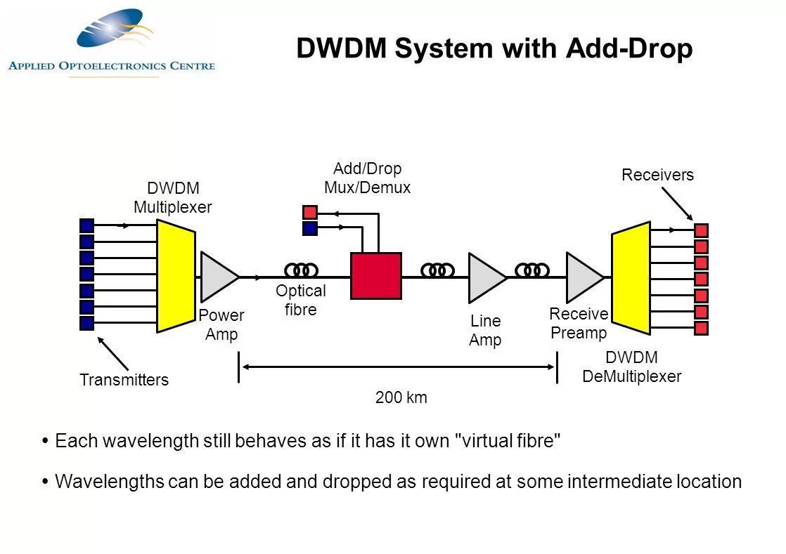 DWDM шасси. C Band диапазон DWDM. Система спектрального уплотнения DWDM. DWDM план 200 ГГЦ.