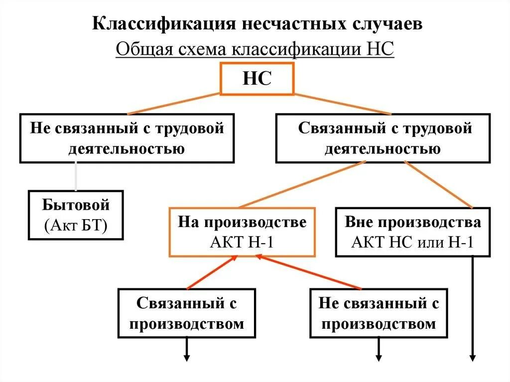 Какие категории несчастного случая. Несчастный случай классификация. несчастные случаи на производстве понятие классификация. квалификация несчастного случая на производстве. классификация несчастных случаев по обстоятельствам.