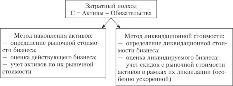 Рыночная оценка активов. Метод затратного подхода. Затратный подход к оценке стоимости бизнеса. Методы затратного подхода в оценке. Методы затратного подхода в оценке стоимости бизнеса.