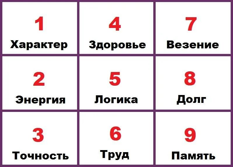 Что такое в д в дате рождения. Таблица нумерологии квадрат Пифагора. Психоматрица таблица Пифагора нумерология. Магический квадрат Пифагора рассчитать. Квадрат Пифагора по дате рождения расшифровка чисел.