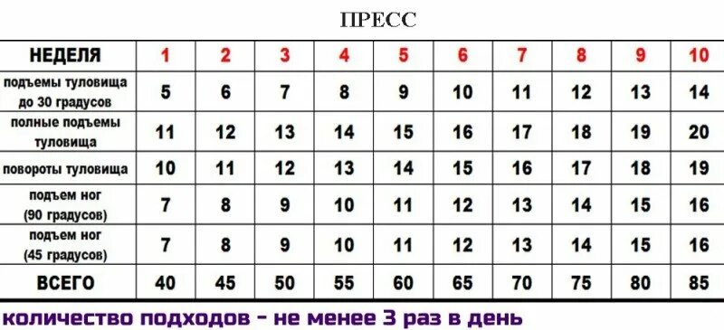 Программа для тренировки пресс. Схема качания пресса с нуля. таблица пресса 30 недель. пресс схема тренировок. программа тренировок на пресс.