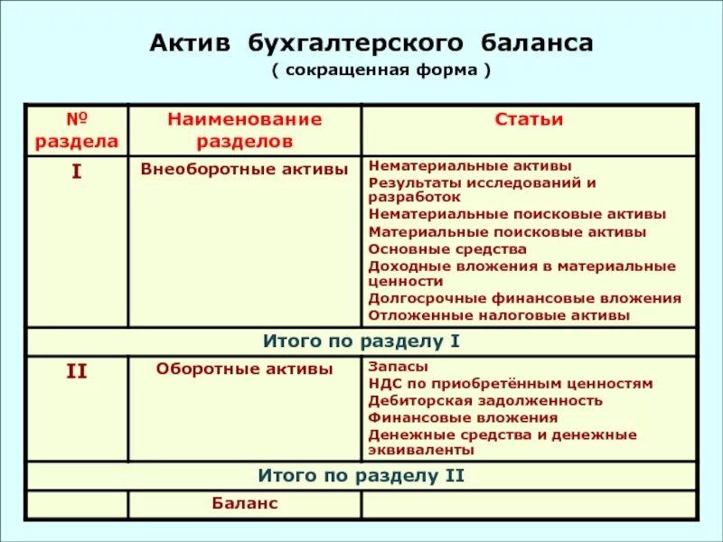 Приобретенные финансовые активы. В активе бухгалтерского баланса отражается. Что отражает Актив бухгалтерского баланса. Разделы пассива бухгалтерского баланса. Раздел активов бух баланс.