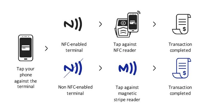 Nfc в телефоне samsung. Передача информации по NFC. NFC платежи. NFC карта телефон. Samsung NFC оплата.