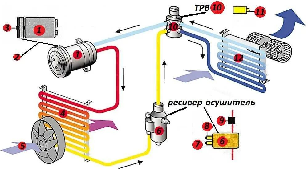 Принцип работы системы кондиционирования автомобиля схема. Расширительный клапан системы кондиционирования автомобиля. Устройство кондиционера авто схема. Система кондиционирования воздуха автомобиля схема.