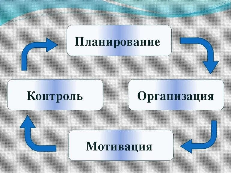 Мотивация контроль. Планирование организация мотивация. Планирование в организации. Планирование мотивация контроль. Планирование организация контроль.