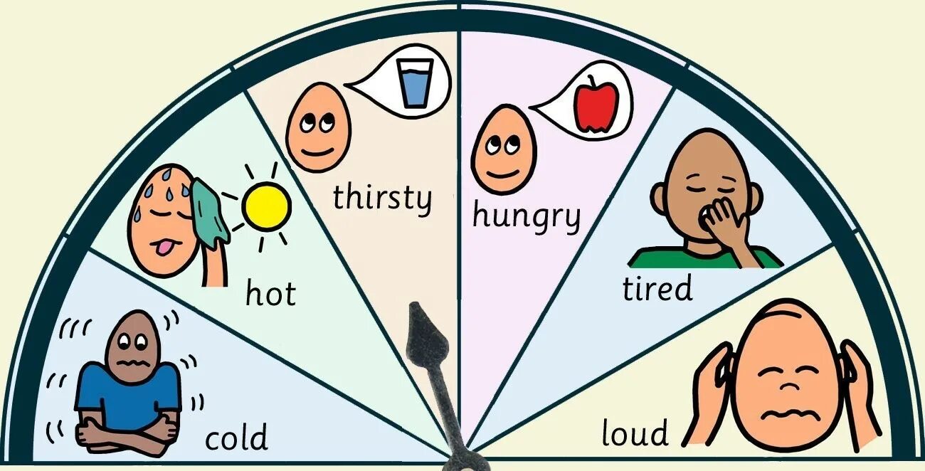 Hungry cold. Эмоции визуал. Hungry thirsty Worksheet. Hungry thirsty for Kids. Happy Sad hungry thirsty hot Cold.