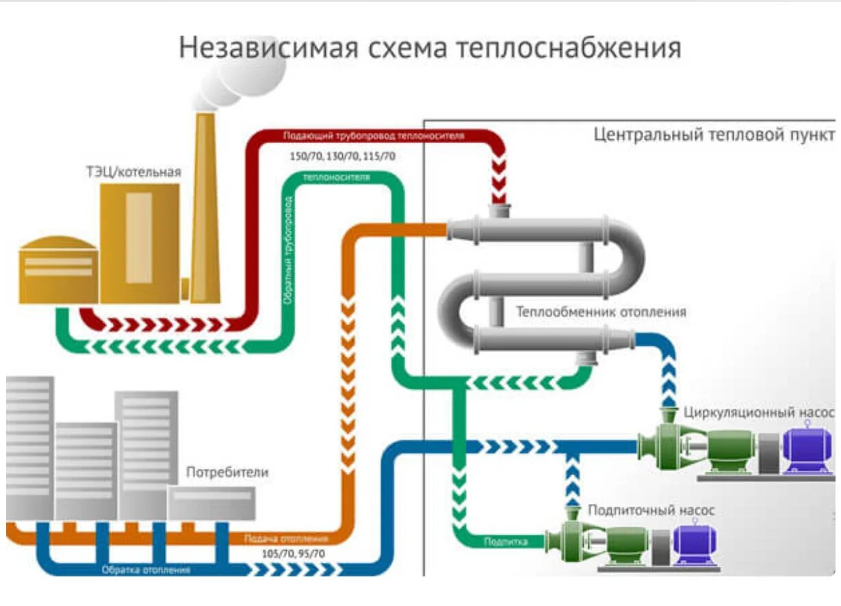 Теплоснабжение статьи. Структурная схема теплоснабжения. Схема системы децентрализованного теплоснабжения. Структурная схема системы теплоснабжения. Централизованные и децентрализованные системы теплоснабжения.