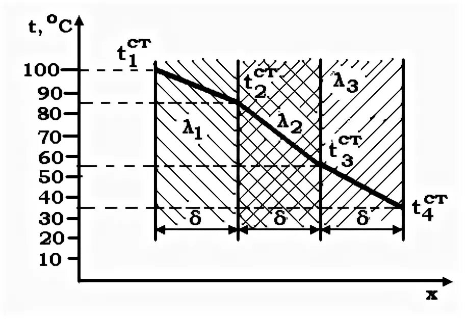 Графики теплообмена. Изобразить графически распределение температур в трехслойной стенке. График распределения температуры по двухслойной стене. Температурный график стенки. График распределения температуры по толщине конструкции.