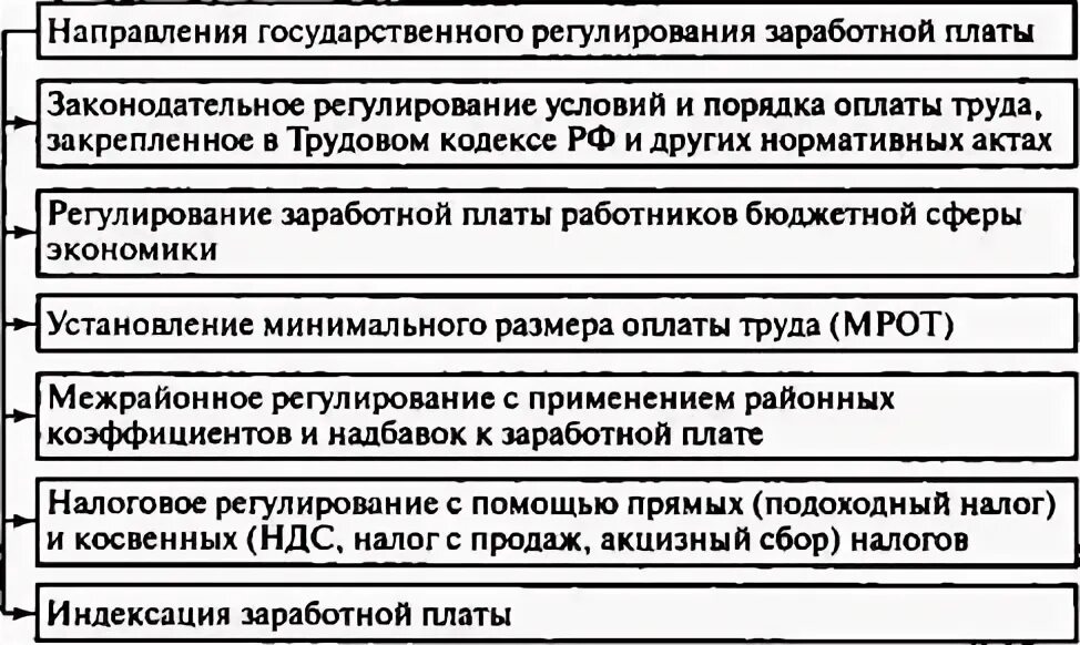 Сфера государственного регулирования заработной платы. Государственное регулирование заработной платы. Регулирование заработной платы на предприятии. Правовое регулирование оплаты труда. Правовое регулирование заработной платы в РФ.