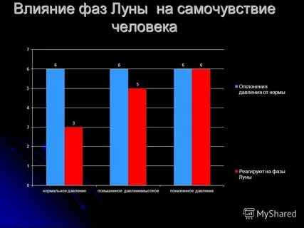 Почему полнолуние влияет