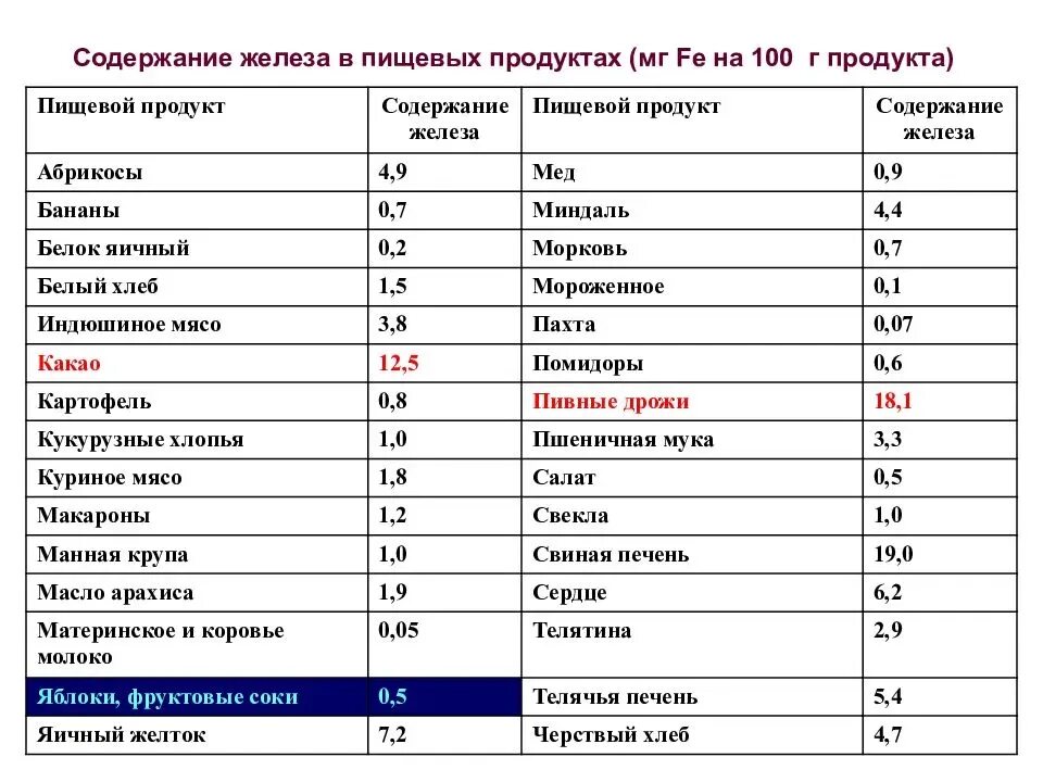 Железо содержание в продуктах таблица. Содержание железа в продуктах таблица на 100 грамм. Содержание железа на 100г в продуктах таблица. Содержание железа в продуктах питания таблица по убыванию.