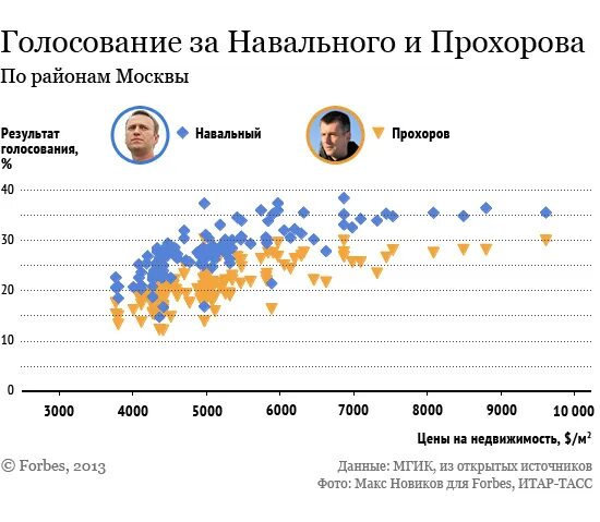 Сколько голосов наберет навальный. Голосование за Навального. Сколько процентов набрал Навальный на выборах. Голосование за Навального по районам карта. Сколько голосов набрал Навальный на выборах президента.