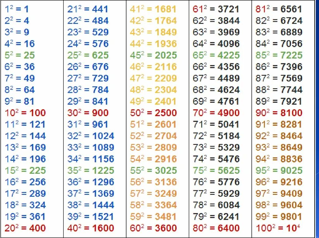 Таблица возведения в квадрат до 100. Таблица квадратов чисел до 100. Таблица квадратных степеней до 100. Таблица возведения чисел в квадрат.