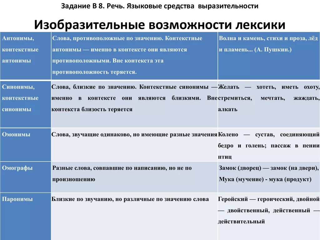 Изобразительно выразительные средства в произведениях. Изобразительно-выразительные средства лексики. Изобразительно-выразительные возможности лексики. Изобразительные возможности лексики таблица. Выразительные средства лексики.