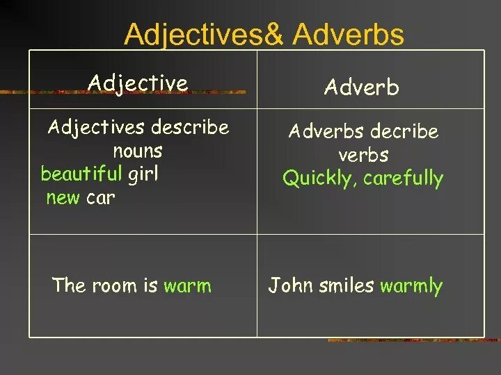 Adverb or adjective правило. Adjective adverb правила. Таблица adjective adverb. Adjectives and adverbs правило. Late adverbs