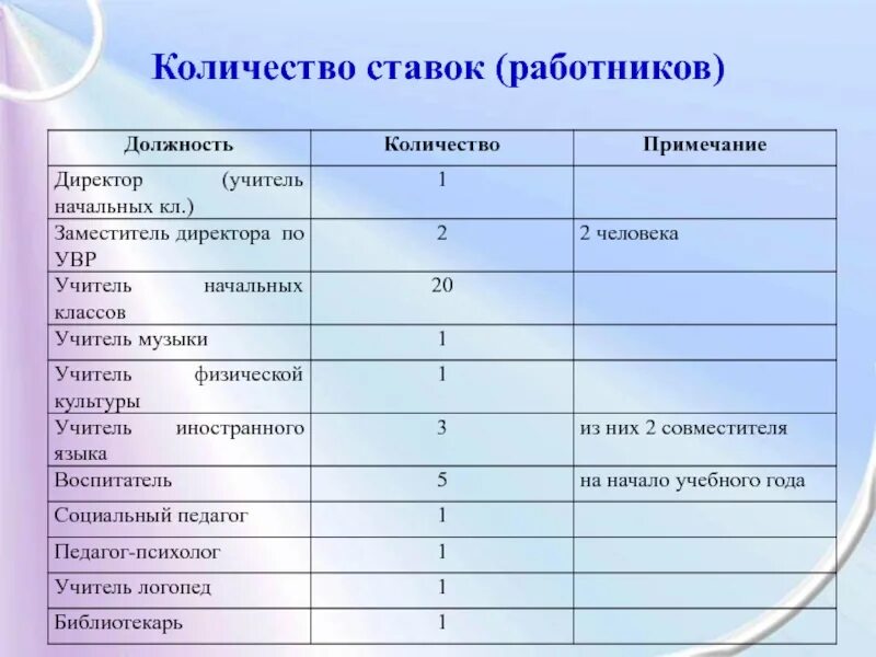 Количество ставок это. Количество ставок завучей на школу. Ставка заместителя директора по учебной работе. Завуч по УВР. 0 1 ставка работника