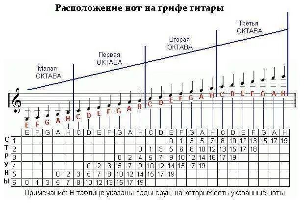 Соль диез 1 октавы на гитаре. Фа диез первой октавы на гитаре. Ноты 1 октавы на грифе гитары. Расположение нот на грифе гитары 6 струн. Звуки 6 струнной гитары