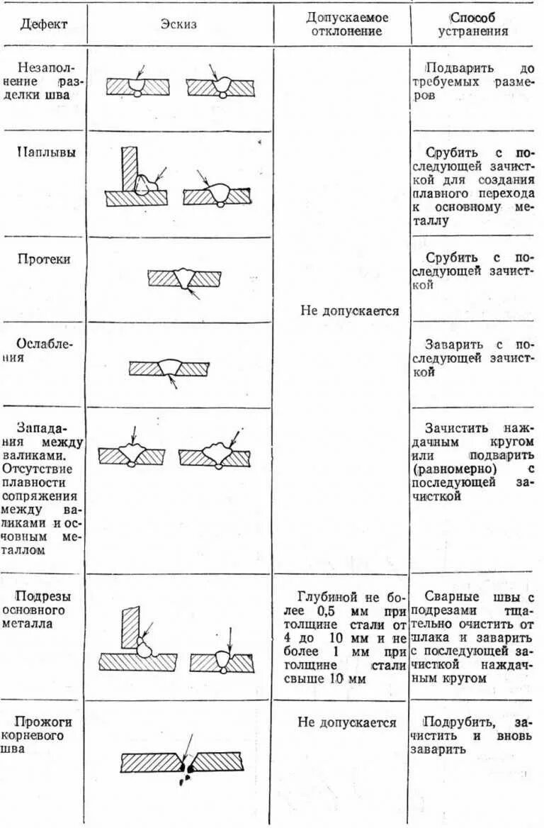 Допускается ли подрез