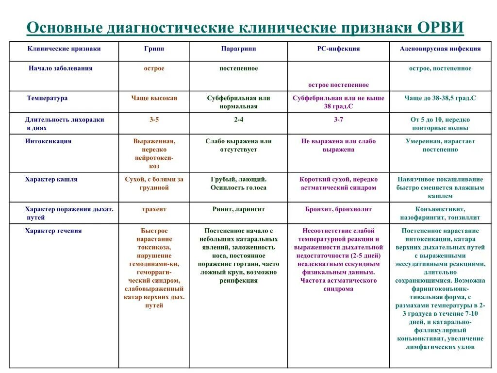 Дифференциальная диагностика гриппа. Дифференциальная диагностика аденовирусной. Аденовирусная инфекция у детей дифференциальный диагноз. Грипп парагрипп аденовирусная инфекция таблица у детей. Дифференциальная диагностика ОРЗ В таблице у детей.