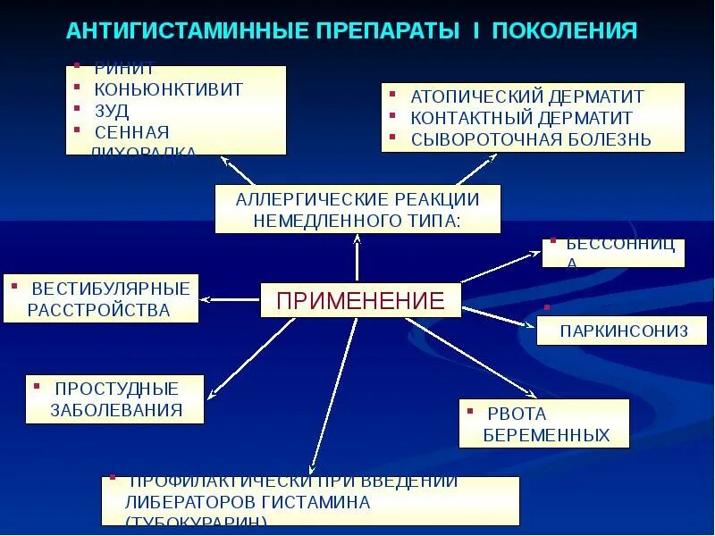 Антигистаминные препараты 5