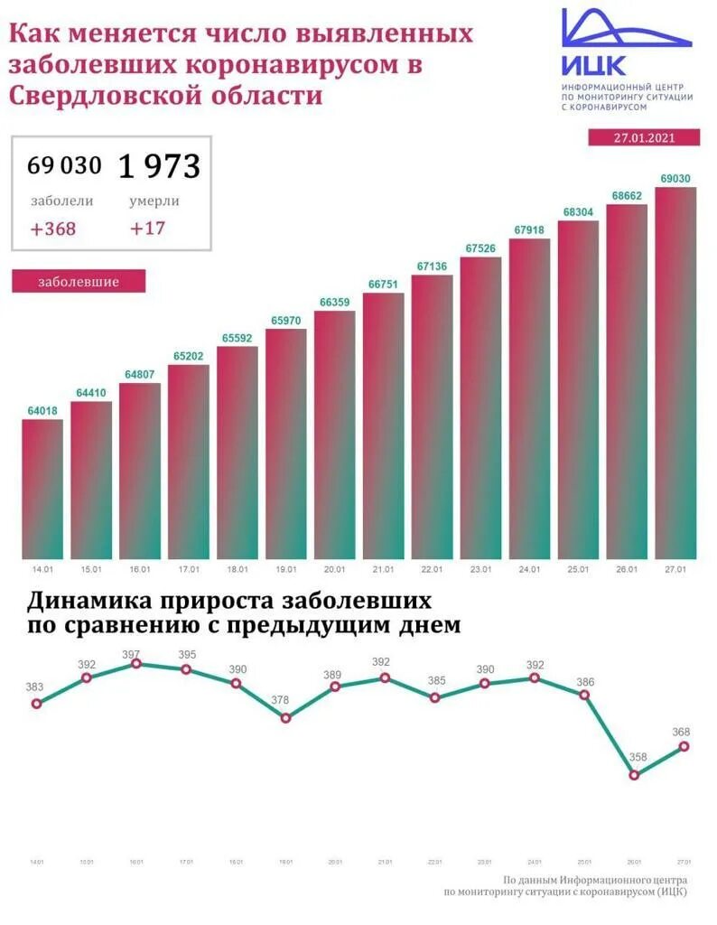 Коронавирус статистика свердловская на сегодня. Заболеваемость коронавирусом в свердловской. число заболевших коронавирусом в свердловской области. число заболевших в свердловской области. коронавирусом свердловской области.