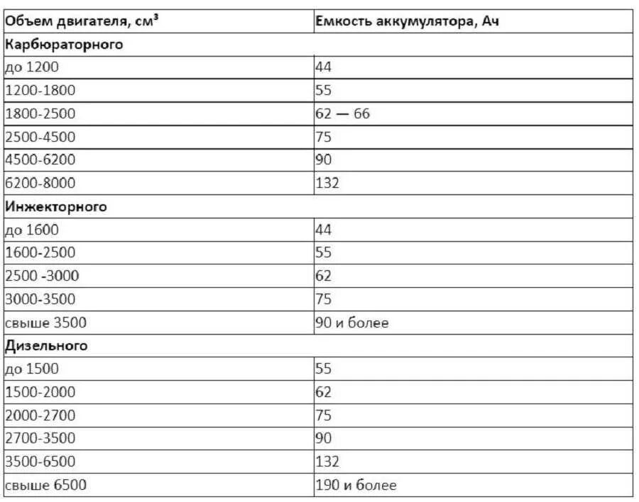 Таблица подбора аккумулятора по объему двигателя. Емкость аккумулятора единицы измерения. Ёмкость аккумулятора по объёму двигателя. Аккумулятор по объему двигателя таблица. Выбрать емкость аккумулятора