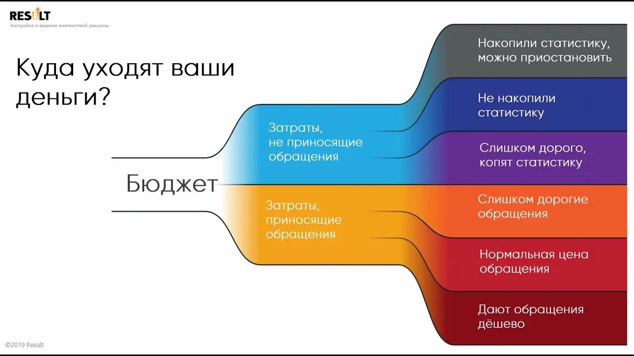 Ютуб сегменты. Распределение задач по сегментам. можно статистику. какие есть сегменты ютуб.