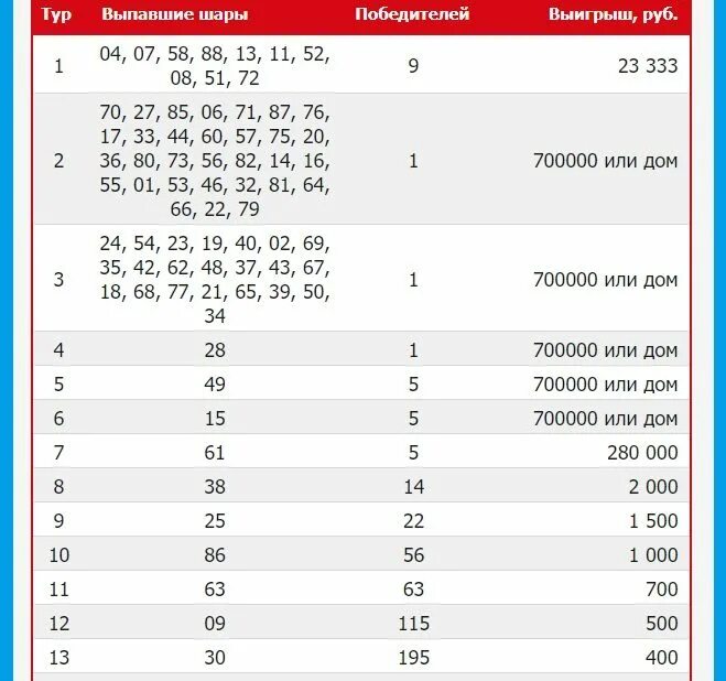 Показать результаты лото. Русское лото таблица выигрышей последнего. Русское лото тираж 1453. Какие шары не выпали в жилищной лотерее сегодня. Таблица розыгрыша русское лото.