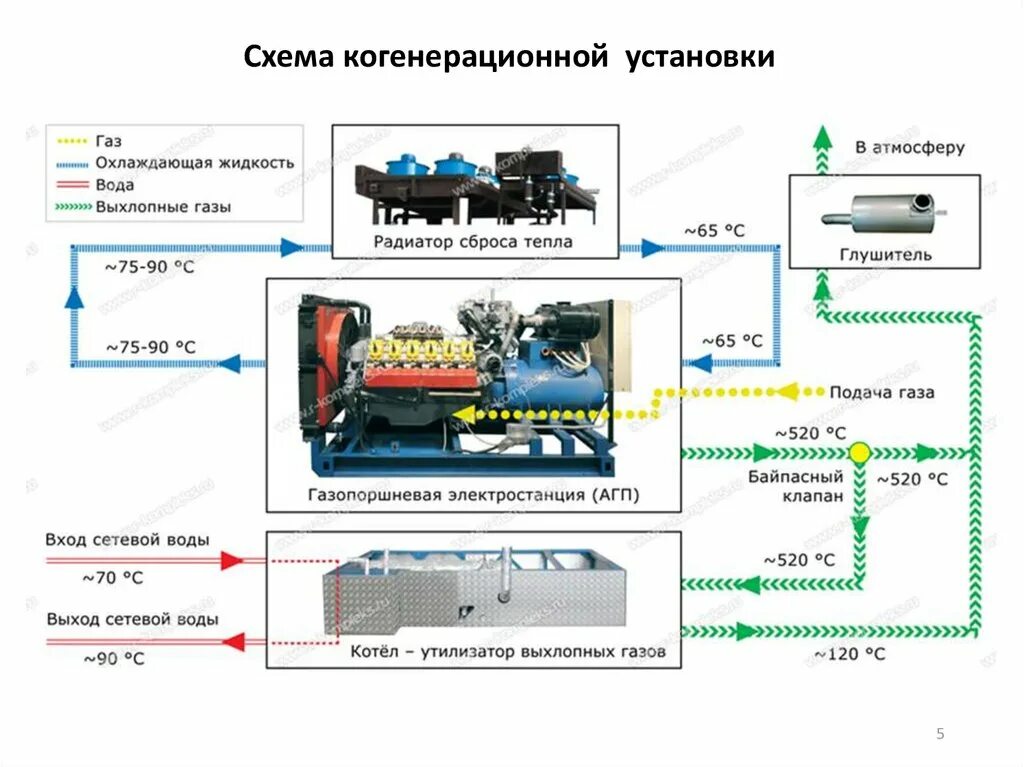 Работа дизельных электростанций. Принцип работы дизельной электростанции схема. Газопоршневой Генератор 1.5МВТ. Принципиальная схема газопоршневой электростанции. Газопоршневые установки тепловая схема.