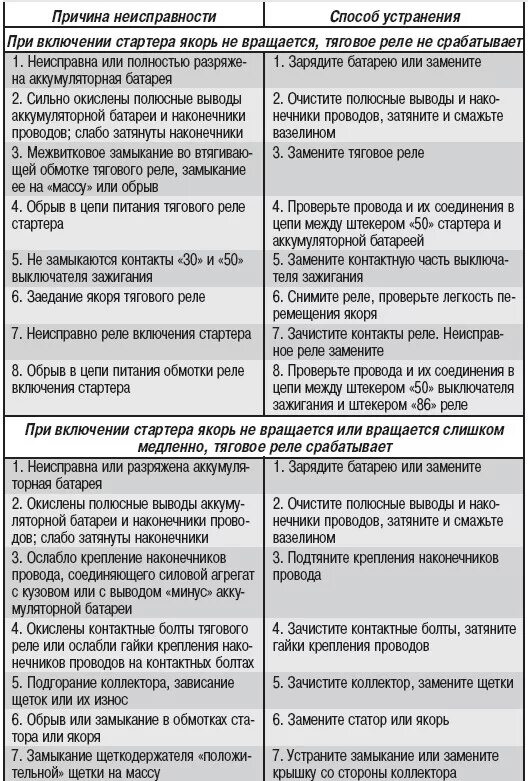 Не включается стиральная машина причины неисправности. Неисправности тостера и способы их устранения. Неисправности дефекты и их устранение тостер. Неисправности реле и их устранение. Неисправности стартера и методы их устранения.