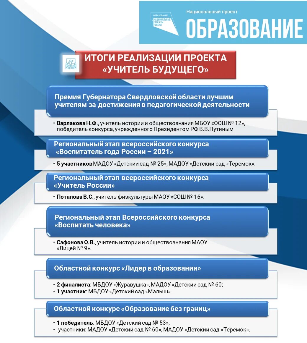 Сайт управления образованием асбест. Статистика реализации национальных проектов 2022. Картинка концепция дополнительного образования до 2030 года. Амурская область национальные проекты 2022.