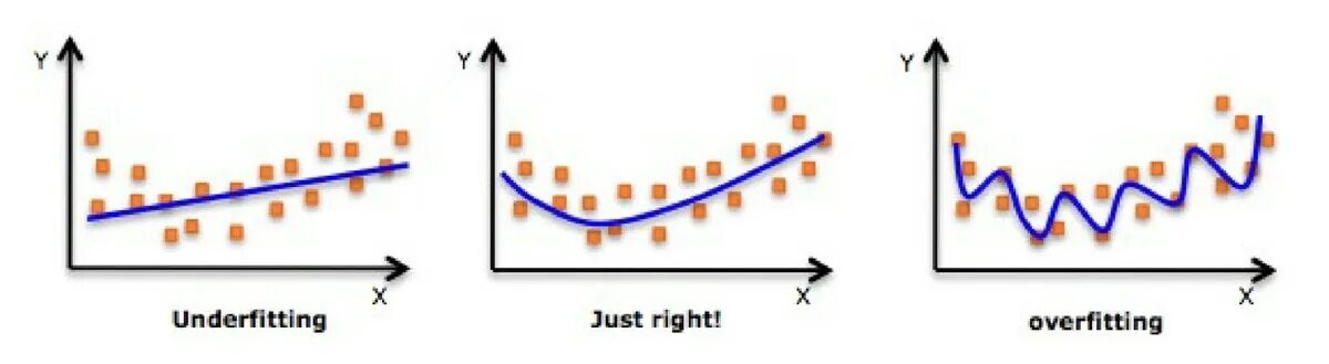 Задача регрессии в машинном. Переобучение модели в машинном обучении. Переобучение в машинном обучении график. Полиномиальная регрессия в машинном обучении. Линейная регрессия машинное обучение.