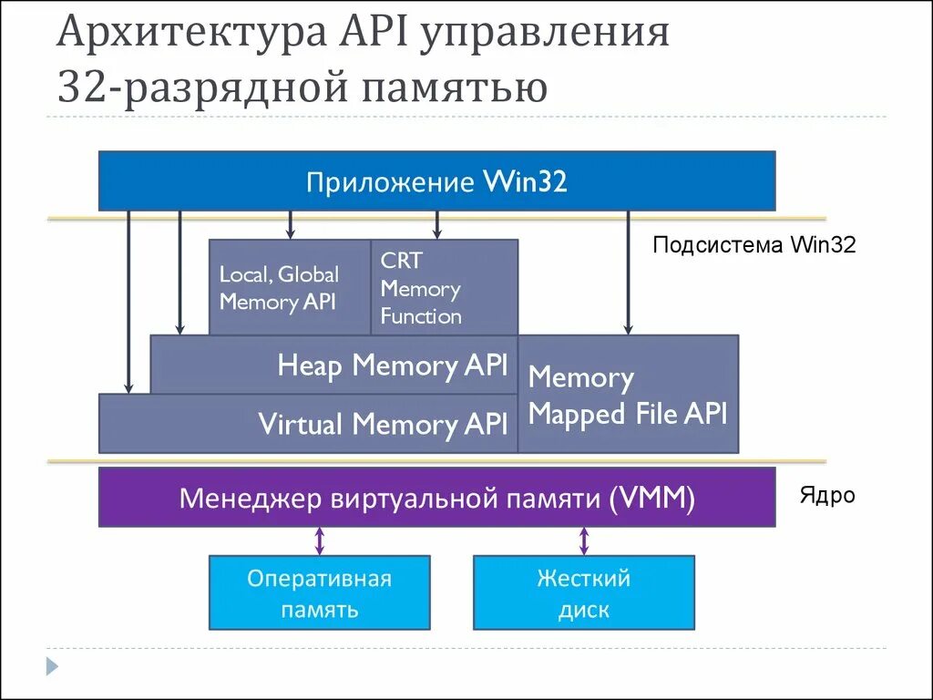 Архитектура API. Архитектура памяти. Архитектура АПИ. API first архитектура. Управление api