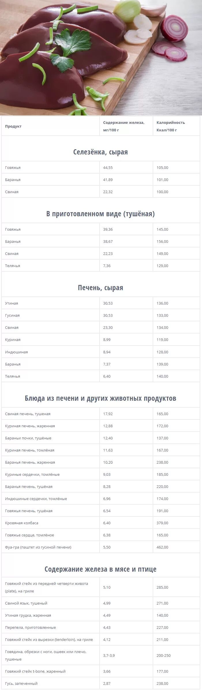 Печень содержит железо. Содержание железа в мясе. Содержание железа в печени. Содержание железа в говяжьей печени. Железо в мясных продуктах таблица.