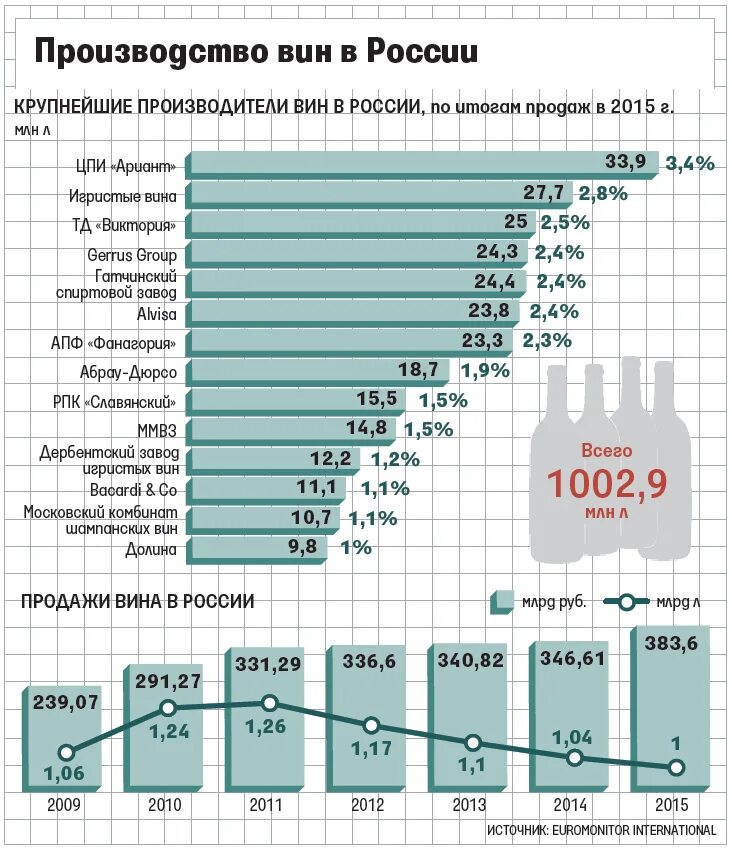 Производство вина в россии. Крупнейшие производители вина. Крупнейшие производители вина в России. Объем производства вина в России. Крупнейшие производитель.