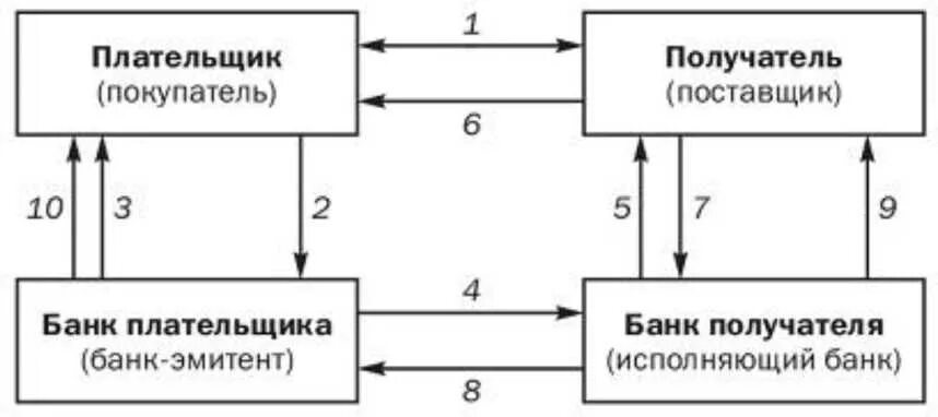 Поставщик получатель. Схема документооборота при расчетах по аккредитивной форме. Схема расчетов инкассовыми поручениями. Схема документооборота инкассового поручения. Схема документооборота при инкассо.