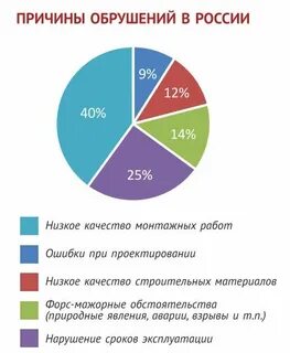 Причины обрушения зданий и сооружений