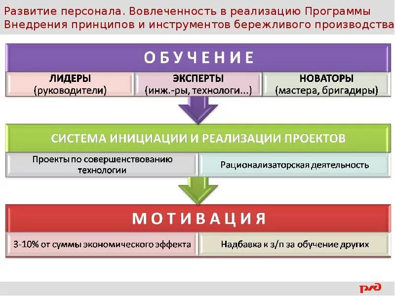 Внедрение бережливого производства. Принципы внедрения бережливого производства. Бережливое производство принципы бережливого производства. Бережливое производство мотивация персонала.