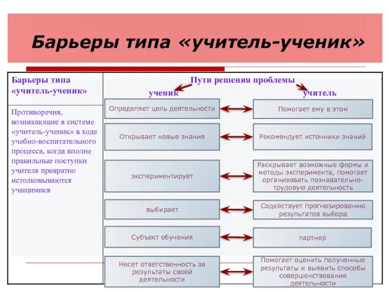 Барьер профессионального различия. Барьеры в общении между учителем и учеником. Барьеры в деятельности учителя. Психологические барьеры в обучении. Барьеры в педагогическом взаимодействии.