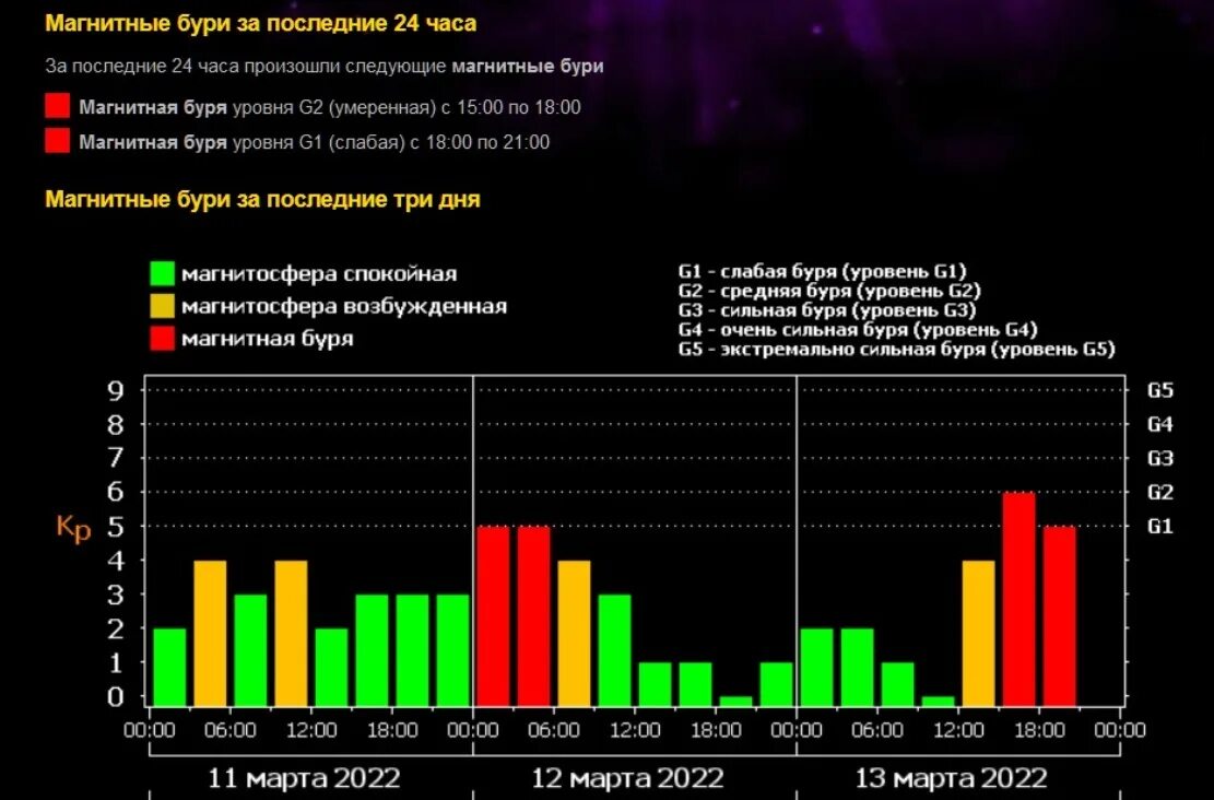 Когда закончится магнитная буря в марте 2024. Уровни магнитных бурь. Таблица магнитных бурь на март. Магнитные бури март 2024. Магнитные бури в марте 2024г.