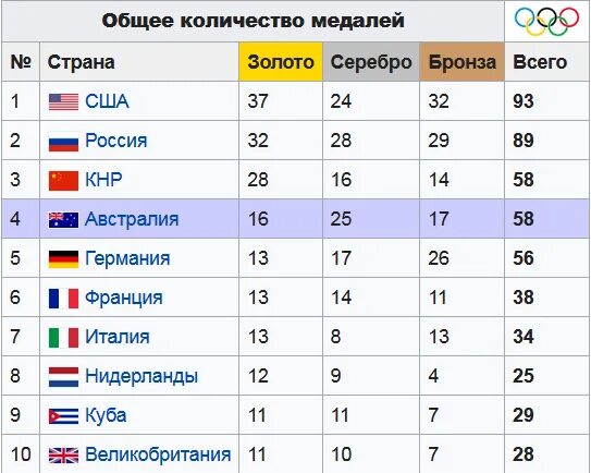 Сколько получат участники олимпиады. Медальный зачёт Сидней 2000. Олимпийские игры 2000 медальный зачет. ОИ Сидней 2000 медальный зачет.