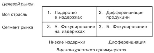 Дифференциация издержек. Лидерство по издержкам дифференциация и фокусирование. Стратегия лидерства по издержкам. Стратегия фокусирования по Портеру. Лидерство в издержках дифференциации.