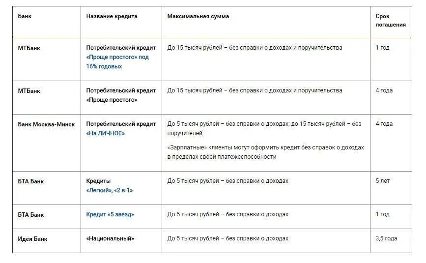 Потребительский без справки о доходах