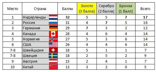 Олимпиады второго уровня. Олимпиады второго уровня