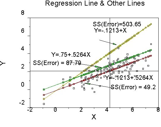 Ошибка линейной регрессии. Линия регрессии. Linear regression коэффициенты. Метод наименьших квадратов графики. Трехшаговый метод наименьших квадратов.