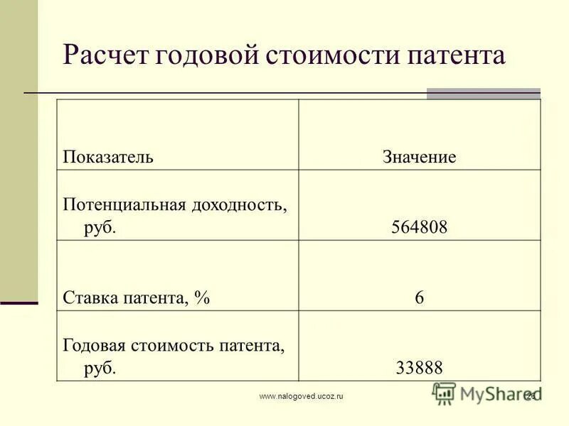 Потенциальный доход рассчитать. Расчет стоимости патента. Формула расчета стоимости патента. Формула расчета патента для ИП. Сумма стоимости патента расчет.