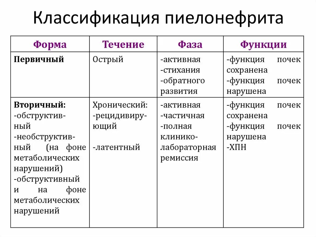 Сравнительная таблица пиелонефрит. Острый и хронический пиелонефрит классификация. Хронический пиелонефрит этиология классификация. Классификация пиелонефрита таблица.