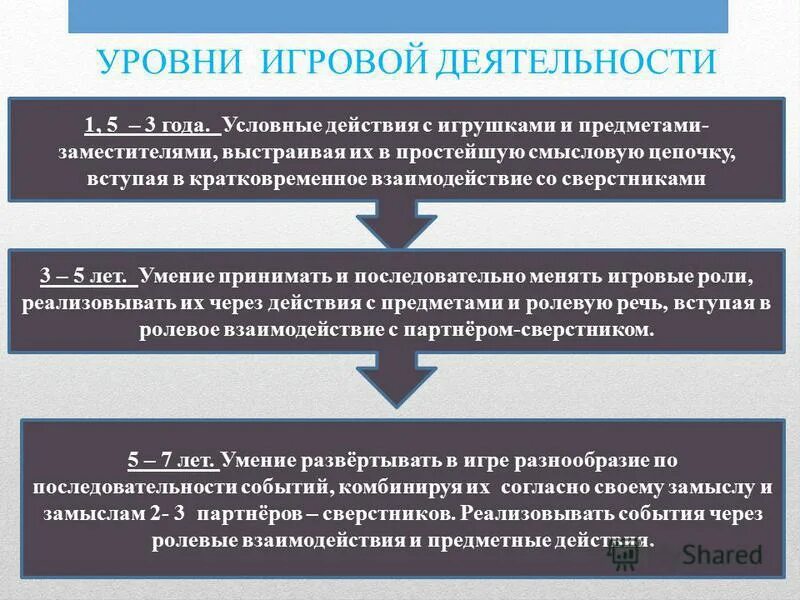 этапы развития игровой деятельности. этапы развития игровой деятельности в дошкольном возрасте. развитие игровой деятельности дошкольников. этапы игровой деятельности в дошкольном возрасте. уровень развития игровой деятельности детей.