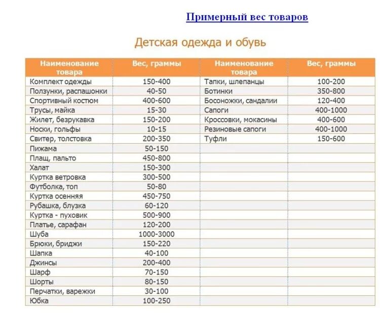 Сколько весит белье для стирки. Примерный вес одежды. Приблизительный вес вещей. Сколько весит одежда. Вес одежды таблица.