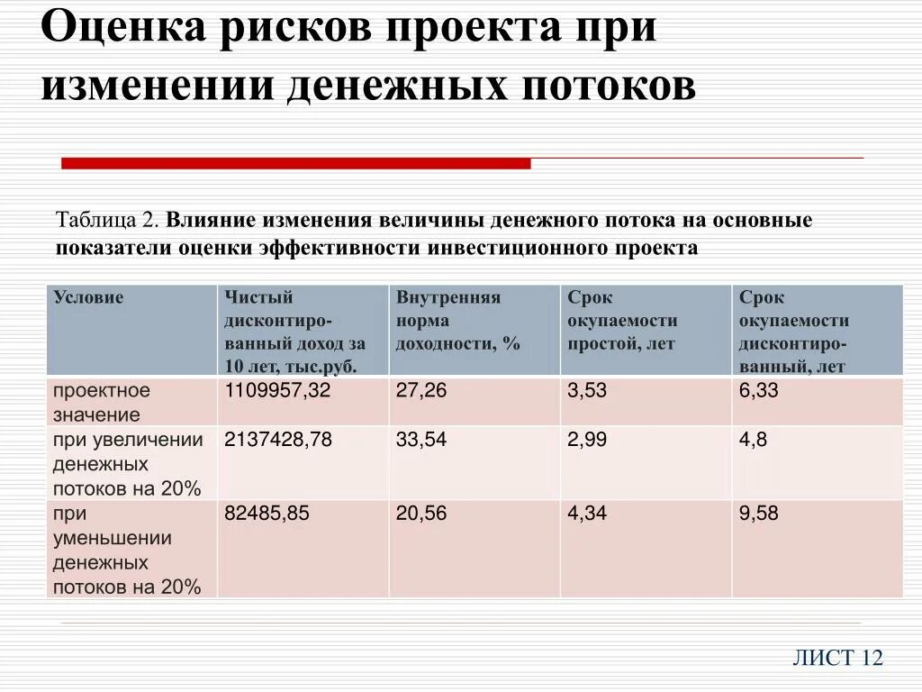 Влияние изменений на эффективность